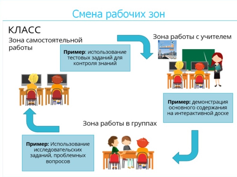 Смена занятий. «Ротация станций» («смена рабочих зон»). Модель смена рабочих зон. Смена рабочих зон смешанное обучение. Урок ротация станций.